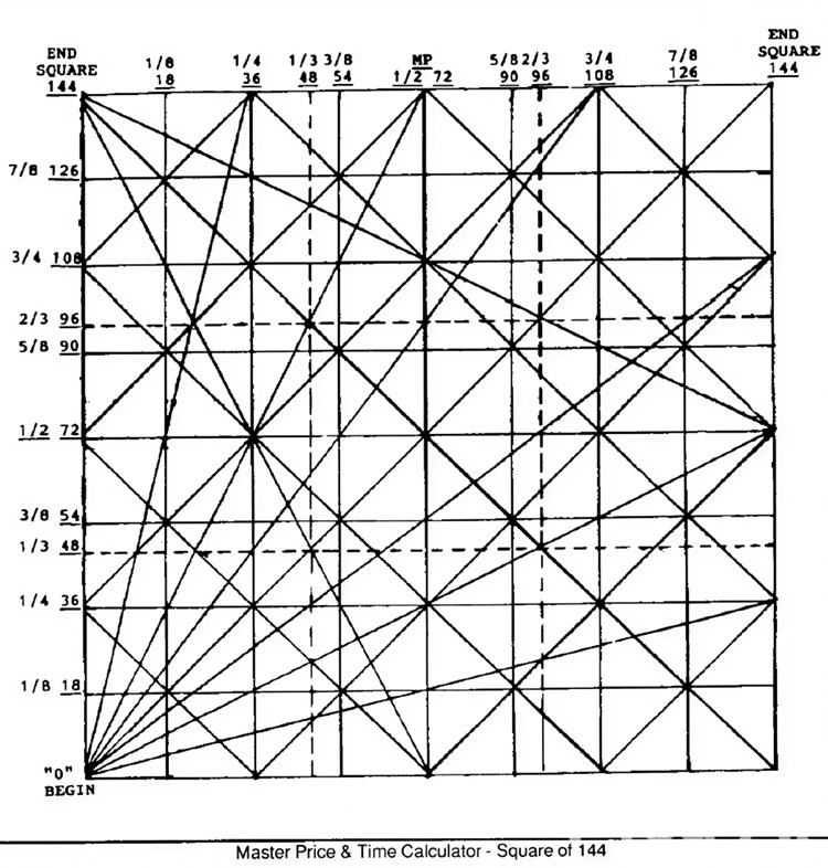 TBonds and Gann ‘s Square of 144 By Phyllis Kahn 01