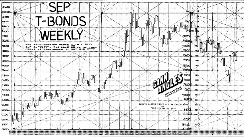 TBonds and Gann ‘s Square of 144 By Phyllis Kahn 02