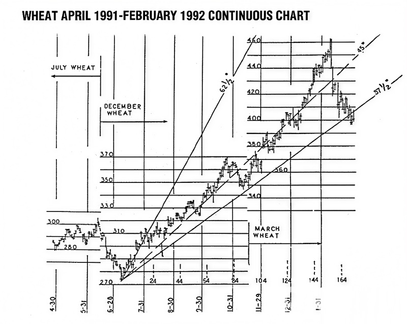 A Gann Study of A Bull Move In Wheat By Richard Diaz 01