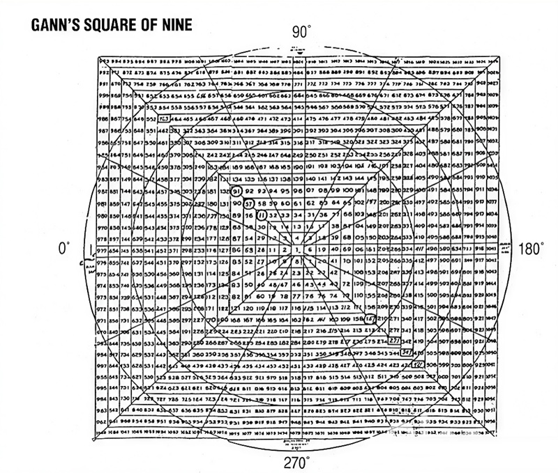 A Gann Study of A Bull Move In Wheat By Richard Diaz 02