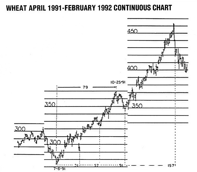 A Gann Study of A Bull Move In Wheat By Richard Diaz 03