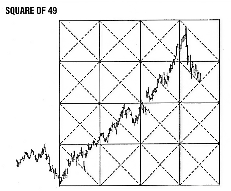 A Gann Study of A Bull Move In Wheat By Richard Diaz 04