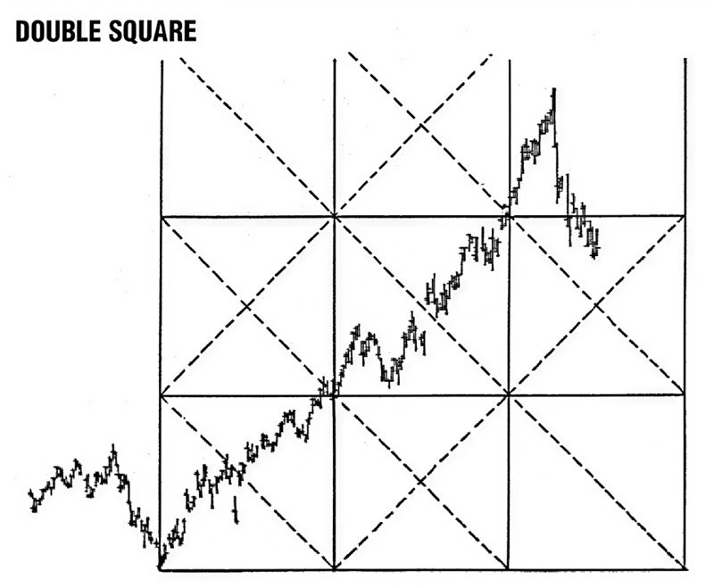 A Gann Study of A Bull Move In Wheat By Richard Diaz 05