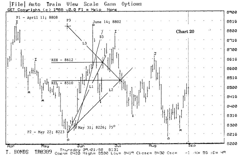 The W.D. Gann Method of Trading By Gerald Marisch 05