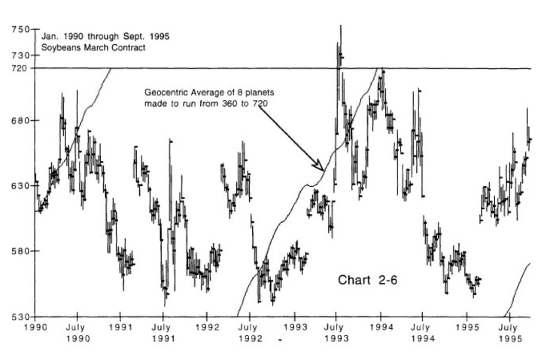 Gann's Scientific Methods Unveiled By Patrick Mikula 07