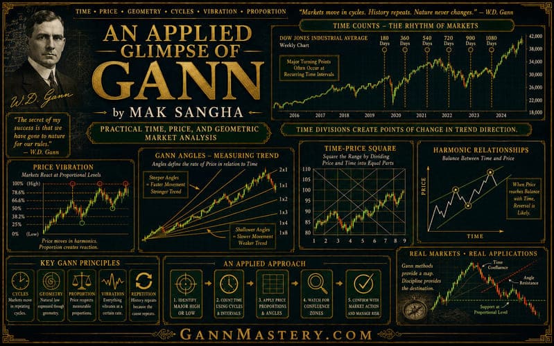 An Applied Glimpse Of Gann By Mak Sangha
