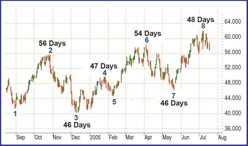 Gann Can Cycle By Aaron Lynch 01