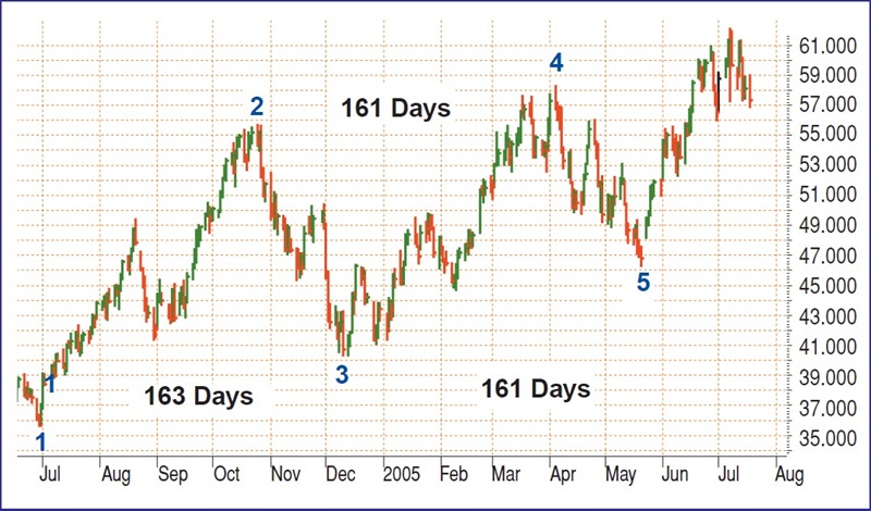 Gann Can Cycle By Aaron Lynch 02