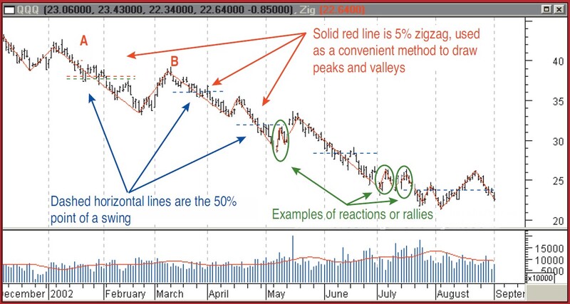 Gann’s 50 Rule By Dennis D. Peterson 02