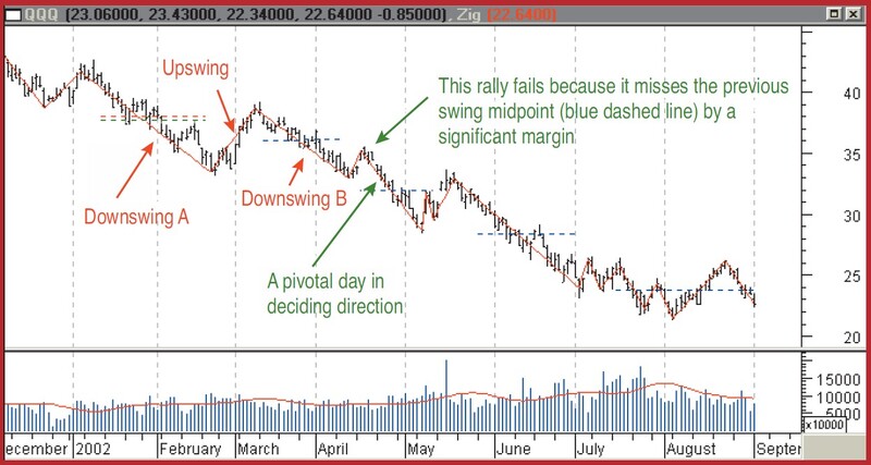 Gann’s 50 Rule By Dennis D. Peterson 03