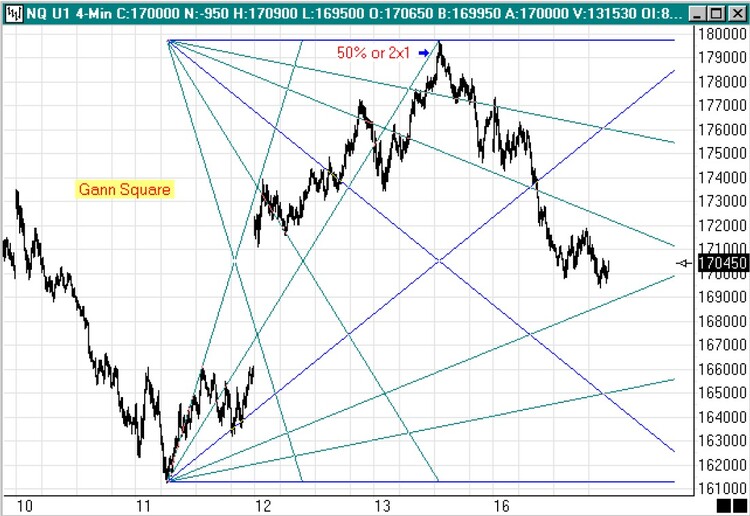 Integration of Gann, Elliott, and Fibonacci Techniques By Peter Matske 05