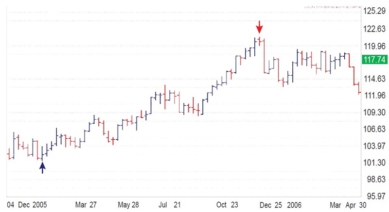 Targeting Price And Time With Gann By Cornelius Luca 04