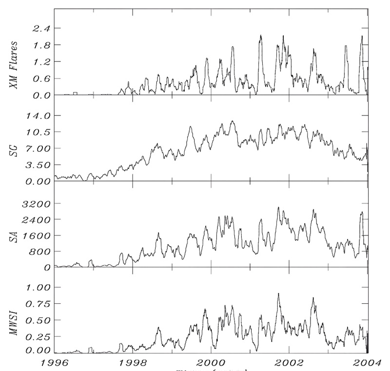 The 154 Day Solar Cycle and Related Cycles By Ray Tomes 01