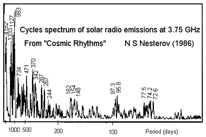 The 154 Day Solar Cycle and Related Cycles By Ray Tomes 02