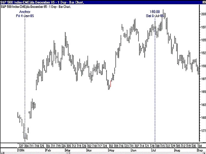 The W. D. Gann Technical Review By Billy Jones 01