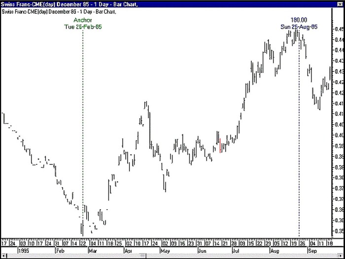 The W. D. Gann Technical Review By Billy Jones 02
