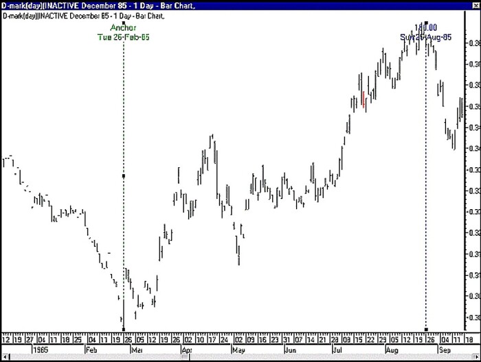 The W. D. Gann Technical Review By Billy Jones 03