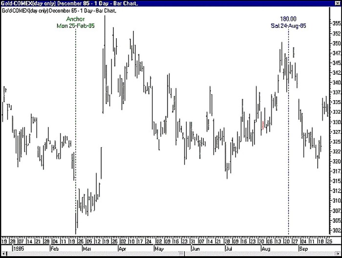 The W. D. Gann Technical Review By Billy Jones 04