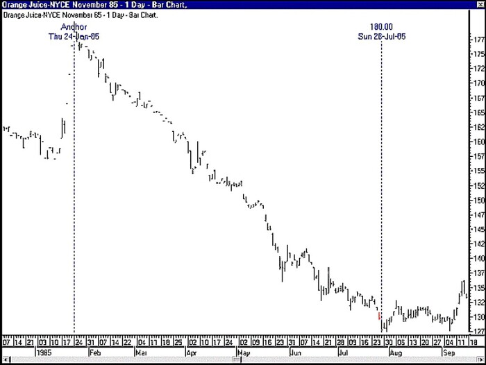The W. D. Gann Technical Review By Billy Jones 05