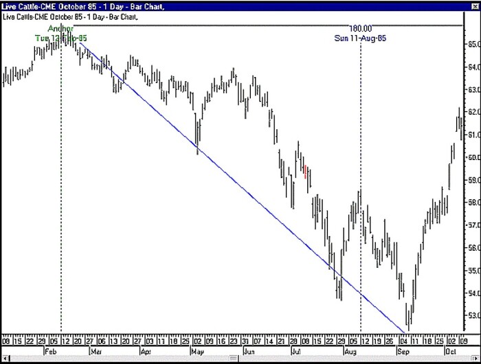 The W. D. Gann Technical Review By Billy Jones 06