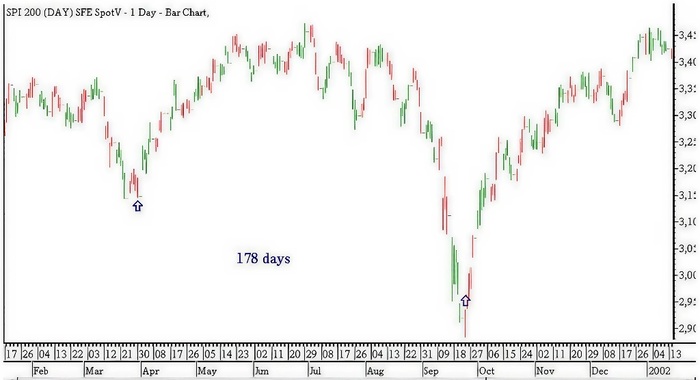 The W. D. Gann Technical Review By Billy Jones 07