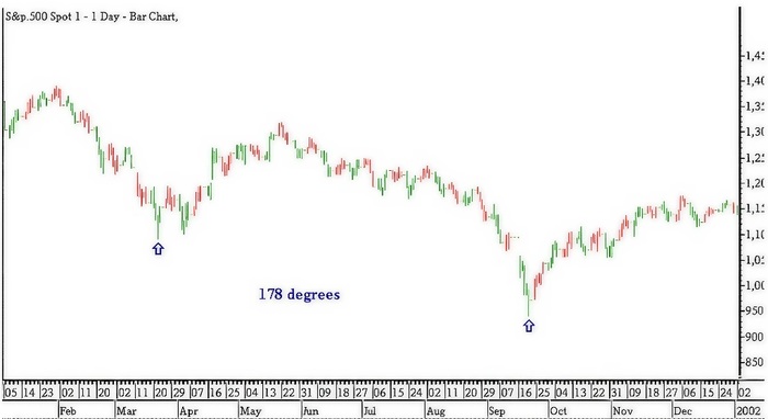 The W. D. Gann Technical Review By Billy Jones 08