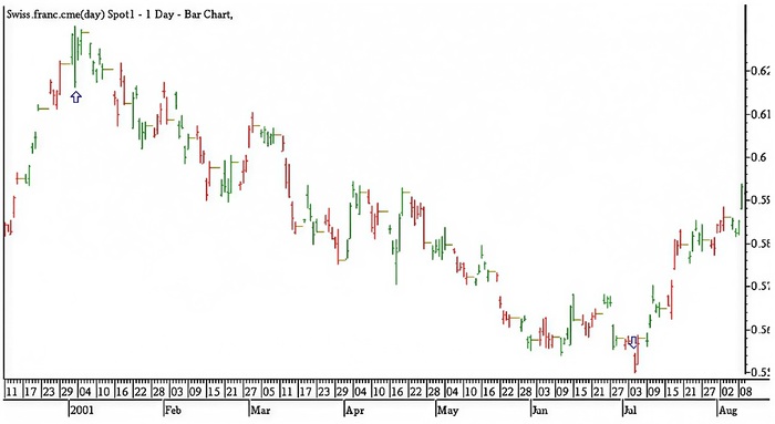 The W. D. Gann Technical Review By Billy Jones 09