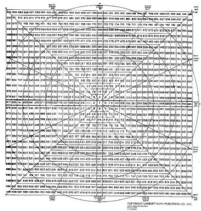 The W. D. Gann Technical Review By Billy Jones 10