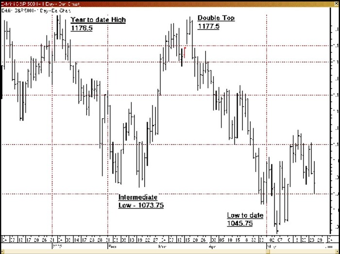 The W. D. Gann Technical Review By Billy Jones 12