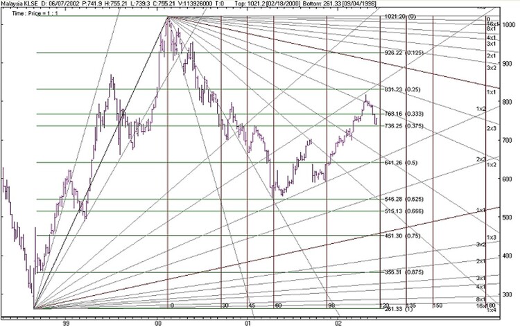 W.D. Gann’s Theory Explained By Pak-chung Wong 03